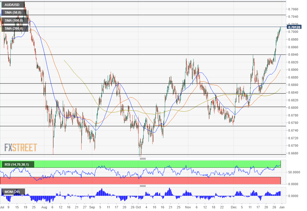 AUDUSD technical analysis January 1 2020